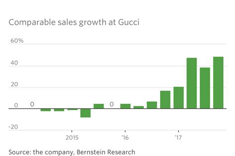 gucci number of employees 2018|gucci industry growth.